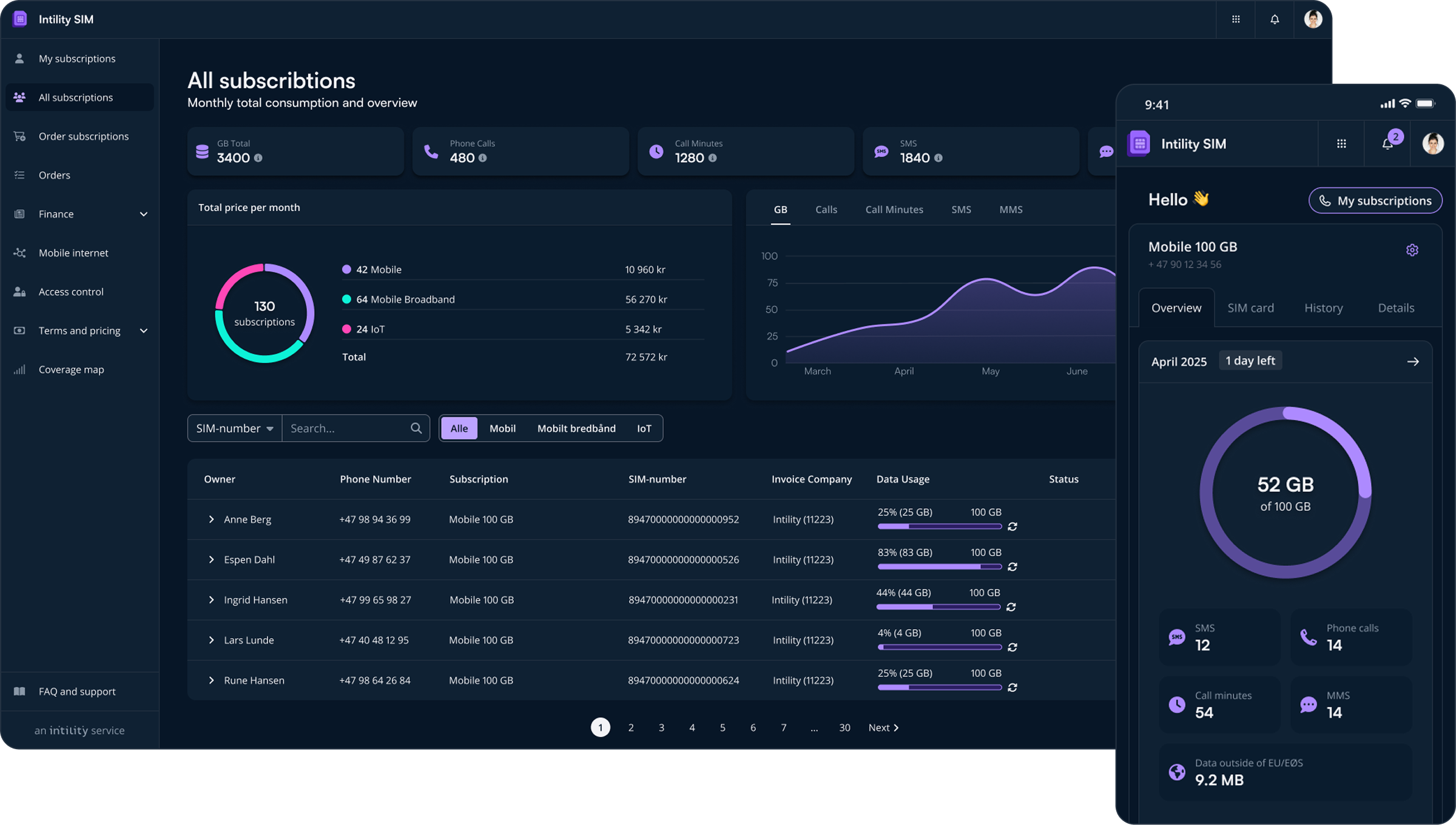 Screenshot of mobile subscription dashboard showing usage statistics, data, calls, SMS, and owner info.